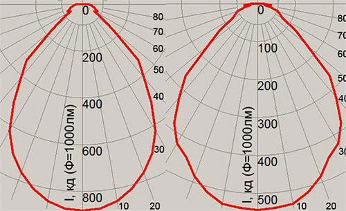 Рис.2. Кривые силы света для угла обзора 2Q1/2 = 70 и 90 гр.