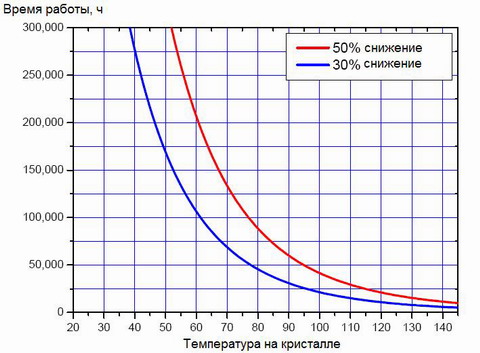 Характеристика зависимости срока службы качественного светодиода от температуры на кристалле